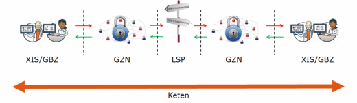 LSP-keten