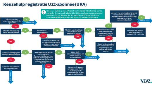 Keuzehulp registratie UZI-abonnee